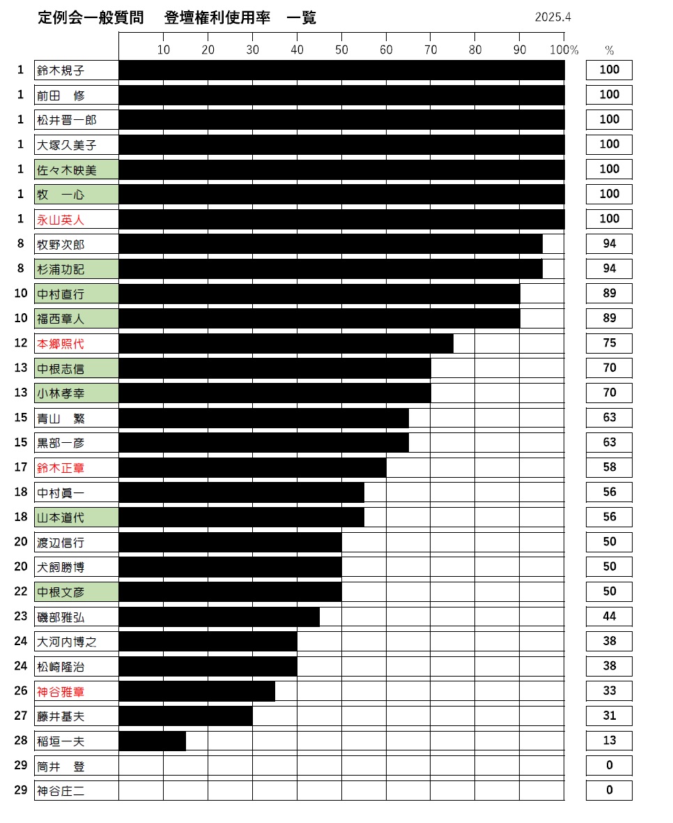 一般質問登壇回数利用率グラフ