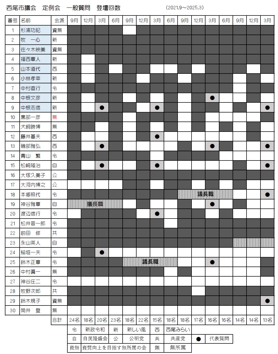 一般質問登壇回数 2025最新